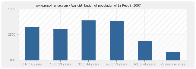 Age distribution of population of Le Pecq in 2007